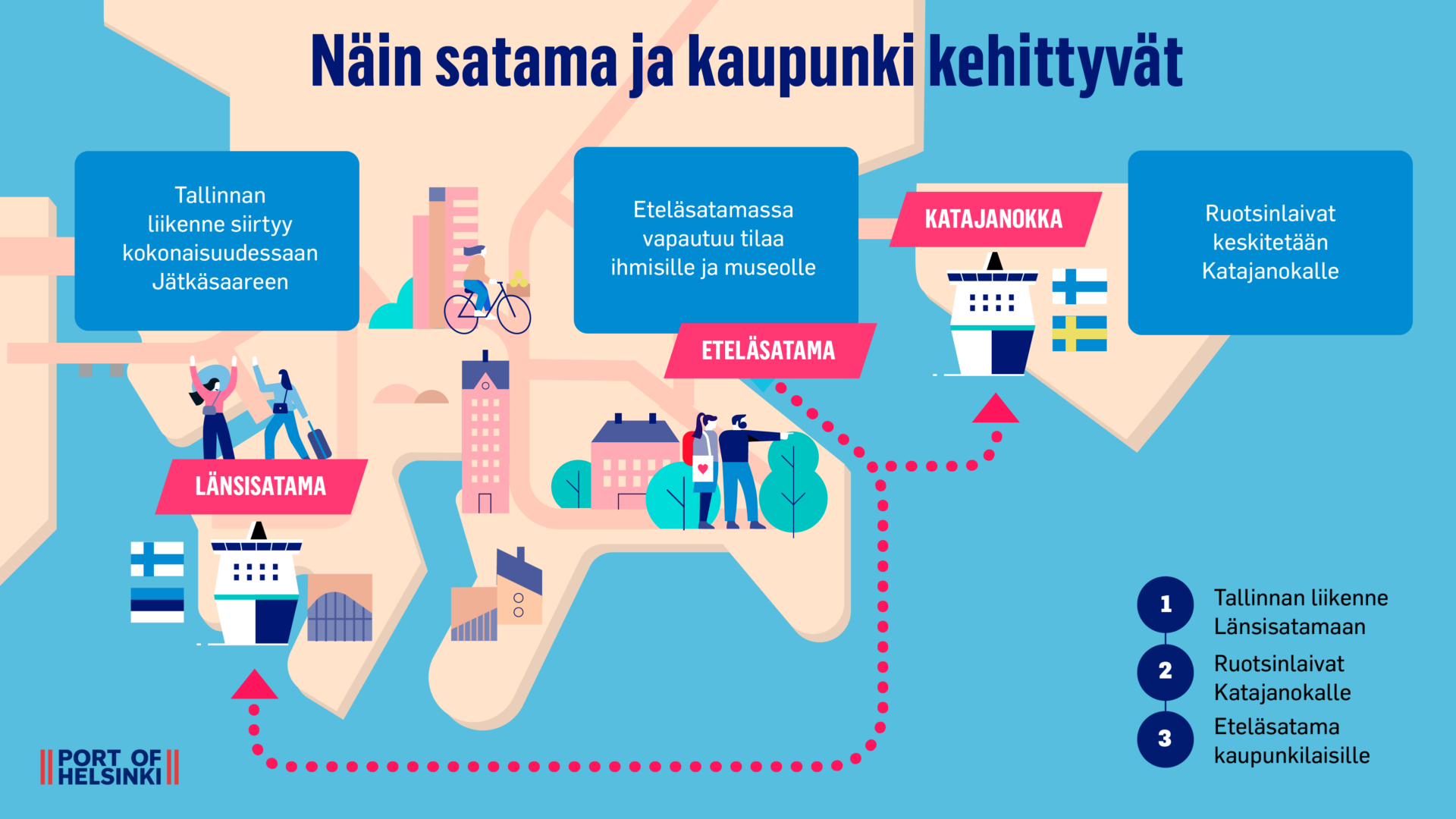 Kuvassa näkyy Helsingin Sataman kehittämisohjelman tavoitteet